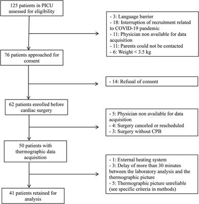 Hemodynamic assessment in children after cardiac surgery: A pilot study on the value of infrared thermography